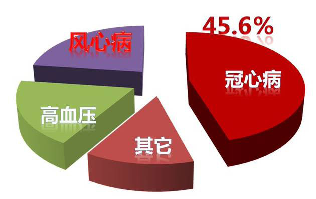 心衰发病原因比例介绍
